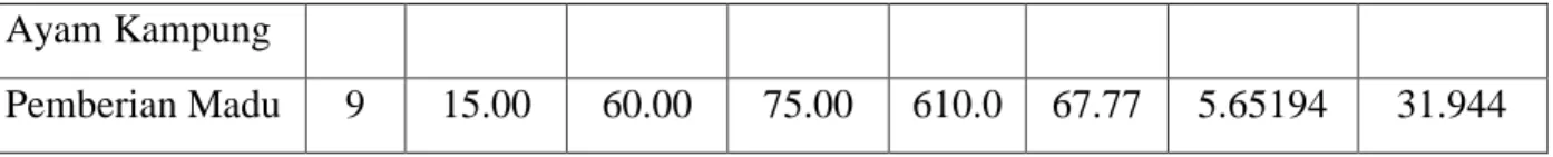 Tabel 4.2.   Rangkuman hasil uji normalitas data perbandingan pemberian telur ayam  kampung dan madu terhadap kebugaran jasmani atlet futsal SMA Negeri  6 Soppeng