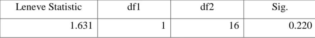Tabel 4.3.   Hasil uji homogenitas perbandingan pemberian telur ayam kampung dan  madu terhadap kebugaran jasmani atlet futsal SMA Negeri 6 Soppeng