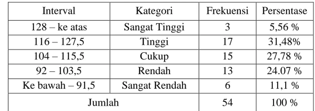 Tabel  9.  Kategori  Data  Hasil  Penelitian  Pendapat  Siswa  Terhadap  Keterlaksanan Pembelajaran Senam Lantai Guling Depan 