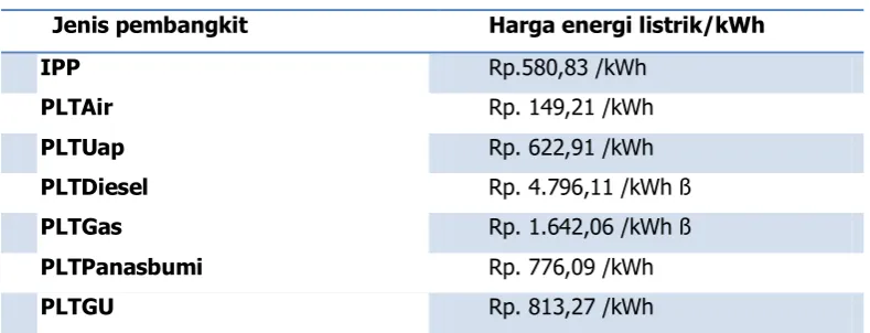 Tabel 2.1 Harga Energi Listrik/KWH 