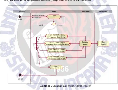 Gambar 3 Activity Diagram Administrator 