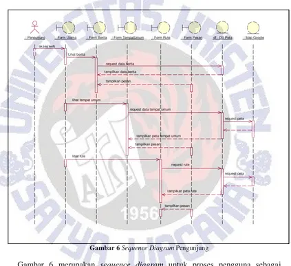 Gambar 6 merupakan sequence diagram pengunjung, penjelasan dari proses adalah sebagai berikut; Pengguna mengakses halaman web, data pertama yang ditampilkan data berita terbaru dan data pesan singkat yang diakses dari mengakses koordinat dari tempat umum y