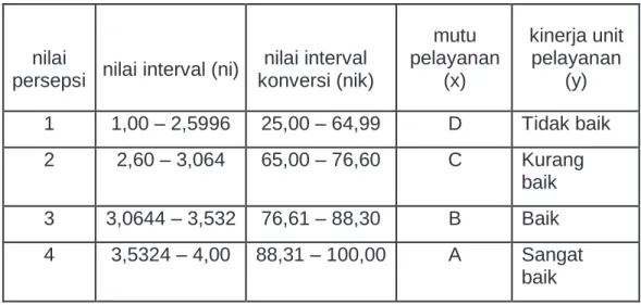 Tabel Nilai Persepsi, Nilai Interval, Nilai Interval Konversi, Mutu  Pelayanan dan Kinerja Unit Pelayanan 