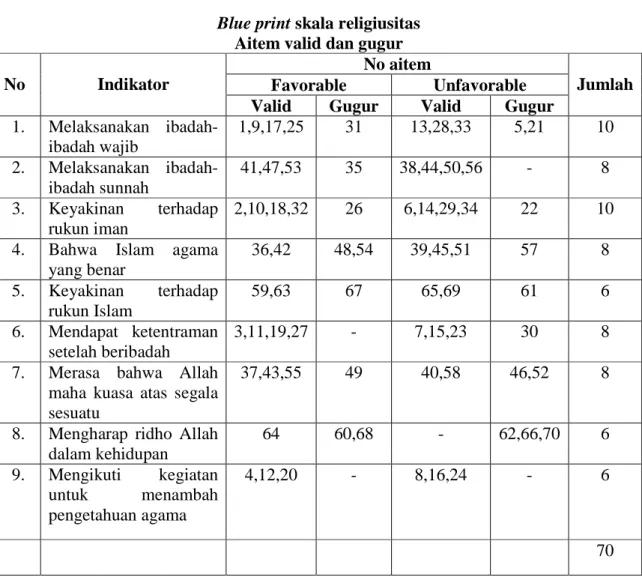 Table  3.6  berikut  ini  menunjukan  blue  print  skala  sikap  terhadap  kegiatan  keagamaan dengan aitem yang valid dan gugur setelah dilakukan uji coba (try out)