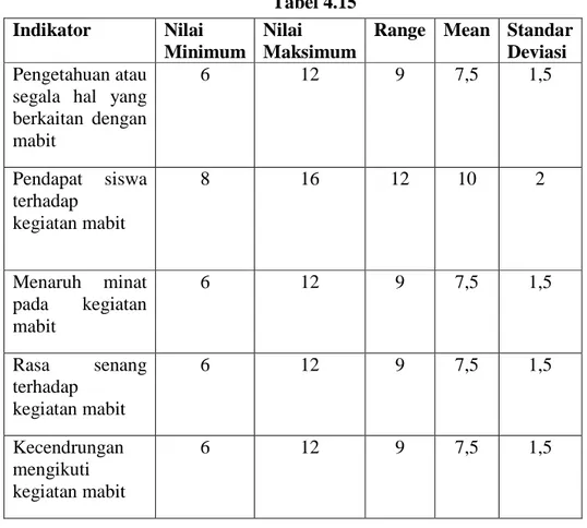 Tabel 4.15  Indikator   Nilai 