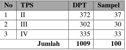 Table 4. DPT Per TPS di Kampung Bali Sadhar Tengah. 