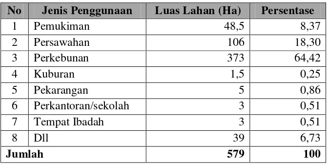 Tabel 9. Penggunaan Lahan 