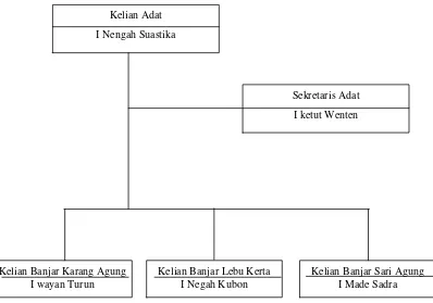 Gambar 3. Struktur Organisasi Pemerintahan Adat Kampung Bali 