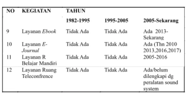 Tabel 1. Perkembangan Layanan UPT Perpustakaan Polban 1982-2017