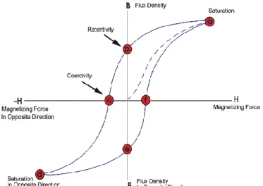 Gambar 2. 6 Kurva histeresis magnet 