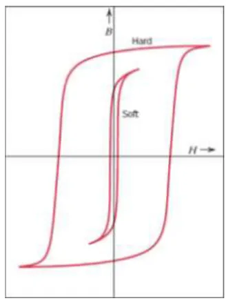 Gambar 2.7   Kurva histeresis dari (a) Hard magnet dan (b) Soft magnet (James,  2015) 
