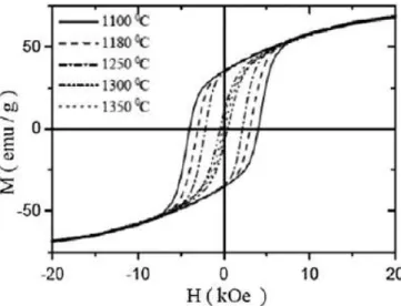 Gambar 2.9  Kurva Histeresis Variasi Suhu Sintering Barium Heksaferit (Pullar,  2012) 