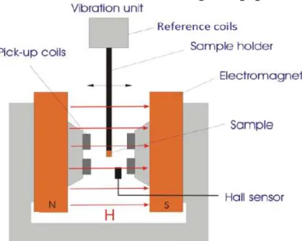 Gambar 2.14 Diagram Skematik VSM 