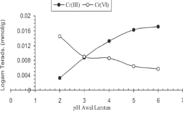 Gambar  3.   Pengaruh ukuran pertikel biosorben terhadap biosorpsi logam   (0,5 g  biomassa / 25 mL