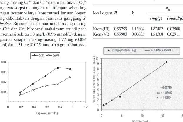 Gambar 7.  Pengaruh konsentrasi larutan kation logam terhadap daya serap biomassa ganggang S.
