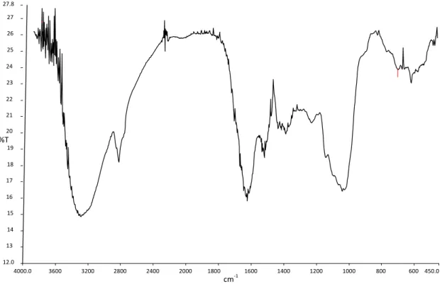 Gambar 1.   Spektra FTIR biomassa alga hijau S. subsalsa murni 