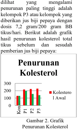 Gambar 2. Grafik Penurunan Kolesterol 