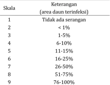 Tabel 1. Nilai skala dan reaksi varietas/galur  gandum Terhadap penyakit hawar daun.