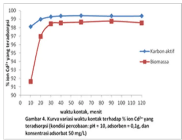 Gambar  4  menunjukkan  pengaruh  waktu  kontak  adsorpsi  ion  Cd 2+   dengan  biomassa dan karbon aktif  dari tempurung biji  nyamplung.Pada  Gambar  4  tersebut  dilihat  bahwa  pengaruh  waktu  kontak  antara  kedua  jenis  adsorben  mempunyai  pola  y