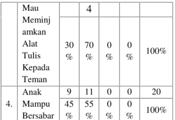 Tabel 3. Persentase Rata-rata Hasil Pengamatan No Indikator BSH BSB Anak(n) f3 f4 Persentase (%) 1