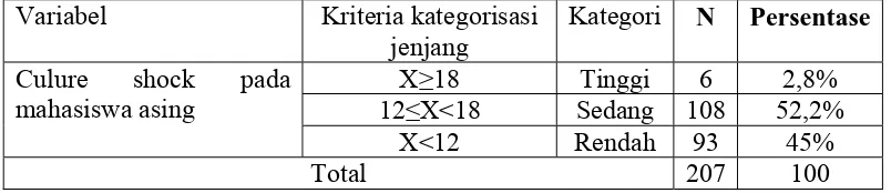 Tabel 15. Gambaran Skor Skala Culture shock Mahasiswa Asing di Universitas Sumatera 