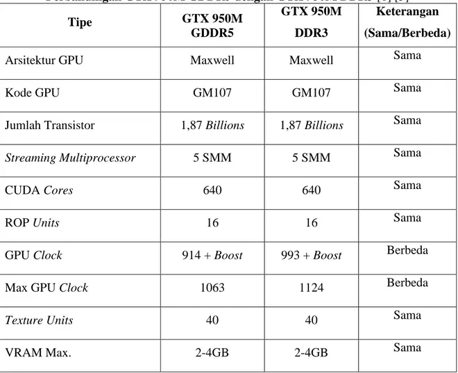 Tabel 1   Perbandingan GTX 950M GDDR5 dengan GTX 950M DDR3 [6] [5]  Tipe   GTX 950M  GDDR5  GTX 950M DDR3  Keterangan   (Sama/Berbeda) 