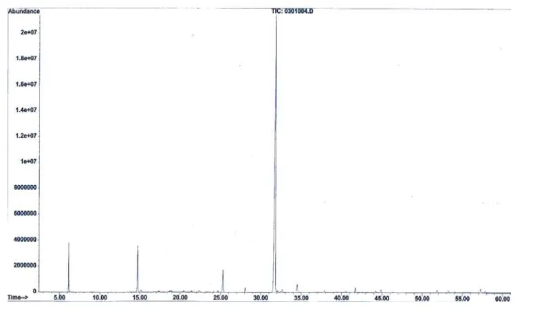 Gambar 4 Spektra GC-MS minyak atsiri daun zodia  