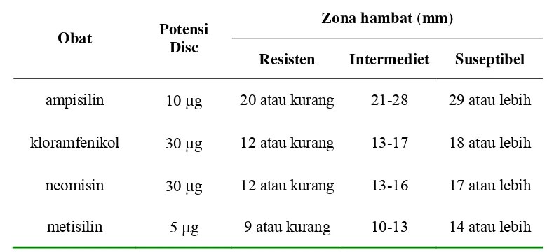 Tabel 5 Sensitifitas antibiotik (Simmons & Craven, 1980) 