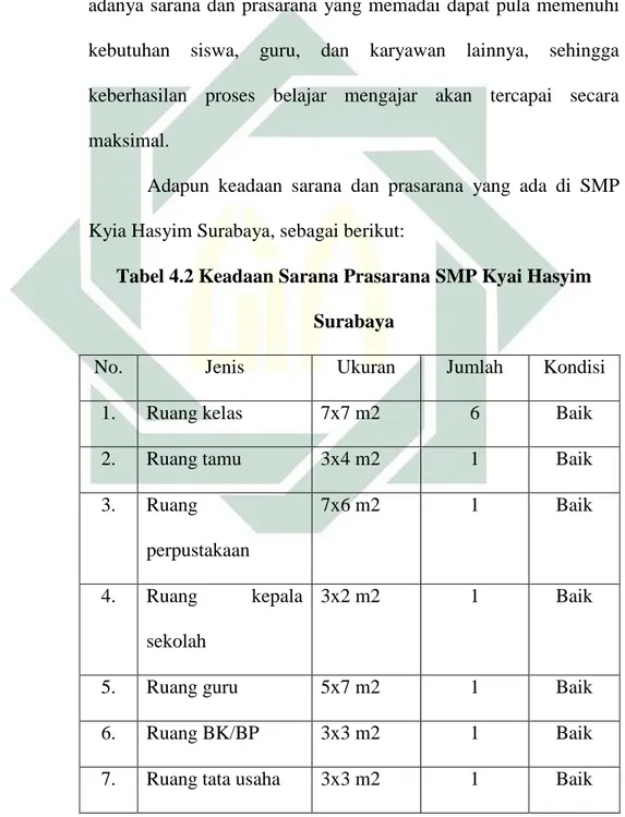 Tabel 4.2 Keadaan Sarana Prasarana SMP Kyai Hasyim  Surabaya 