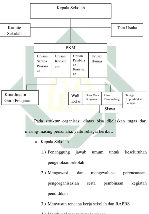 Gambar 4.3 Struktur Organisasi SMP Kyai Hasyim Surabaya 