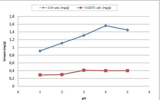 Gambar 1.   Pengaruh pH Awal Larutan Logam Terhadap Serapan Adsorben                        ( 2 g  adsorben / 25 mL larutan, laju alir      ) 
