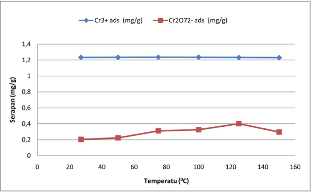 Gambar 3.   Pengaruh pemanasan adsorben terhadap adsorpsi logam                           ( 2 g  adsorben / 25 mL larutan logam ) 