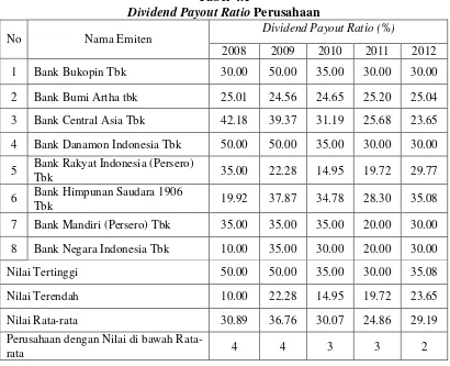 Dividend Payout Ratio Tabel 4.1 Perusahaan 