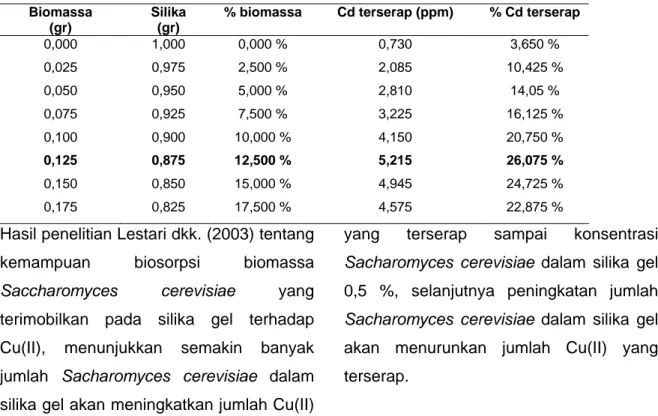 Tabel 1.  Perbandingan jumlah biomassa Potamogeton sp dan silika gel terhadap % Cd(II)  yang terserap 