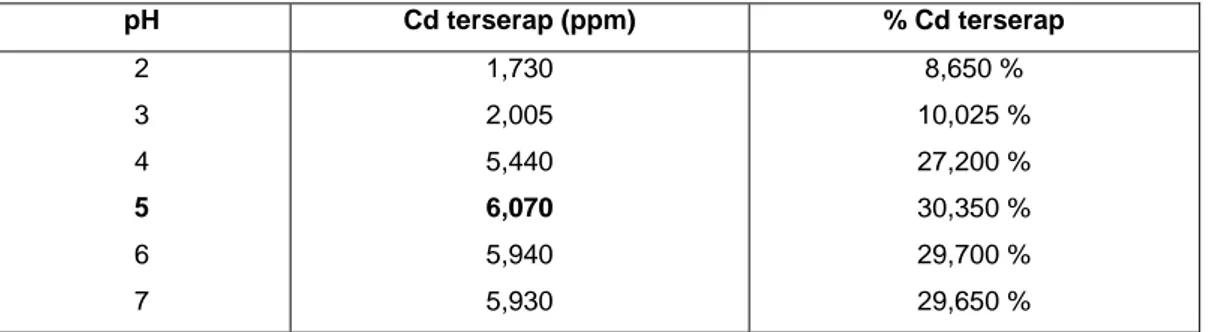 Tabel 2 menunjukkan bahwa biosorpsi  Cd(II) meningkat dengan tajam pada  daerah pH = 1 s/d pH = 5, dengan  biosorpsi optimum terjadi pada pH = 5  yaitu sebesar 30,350 %
