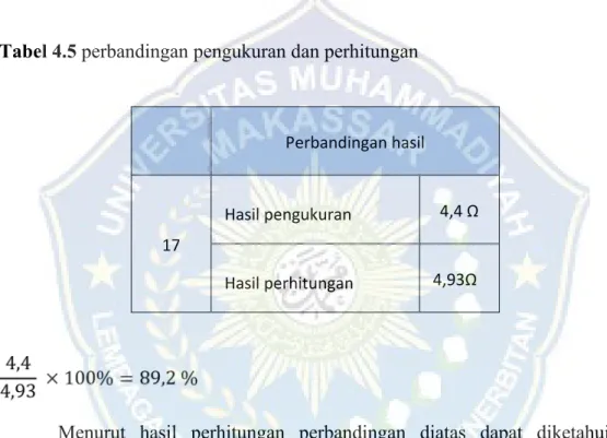 Tabel 4.5 perbandingan pengukuran dan perhitungan   