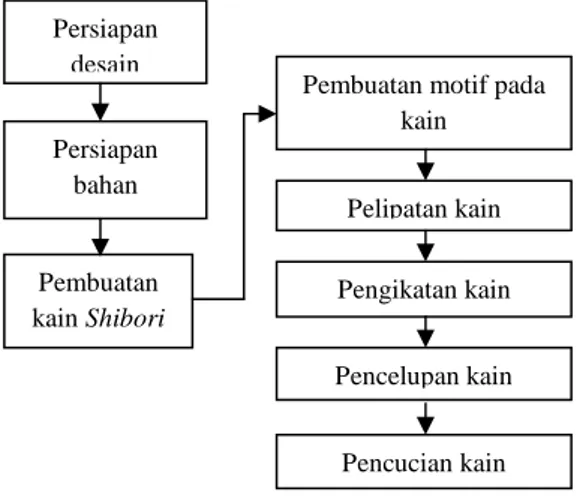 Diagram  alir  eksplorasi  yang  dilakukan  ditunjukkan pada Gambar 1. 