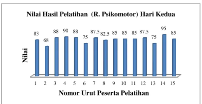 Grafik 4.8: Nilai hasil Pelatihan (Ranah Psikomotor)  Hari Kedua 