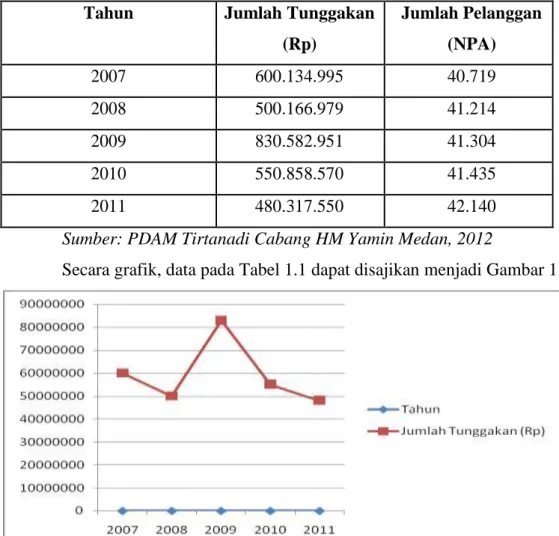 Gambar 1.1. Grafik Jumlah Tunggakan Rekening Air di PDAM Tirtanadi  HM Yamin. 