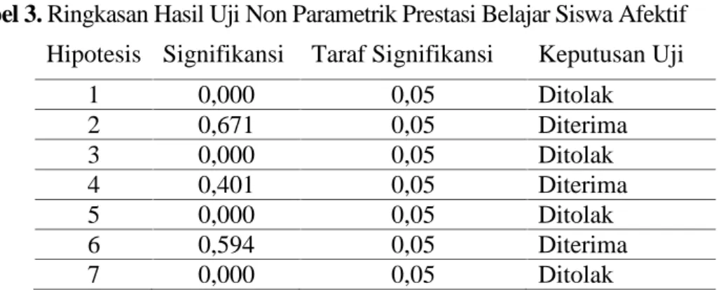 Tabel 3. Ringkasan Hasil Uji Non Parametrik Prestasi Belajar Siswa Afektif Hipotesis Signifikansi Taraf Signifikansi Keputusan Uji