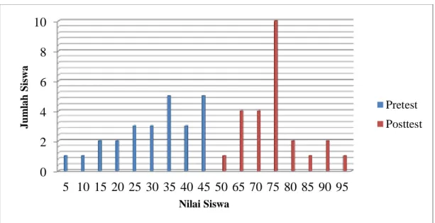Gambar  4.1  Grafik  Perbandingan  Nilai  Pretest  dan  Posttest  Siswa  kelas  eksperime 