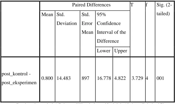 Tabel 4.7 Hasil Uji-t (Paired Samples Test) 