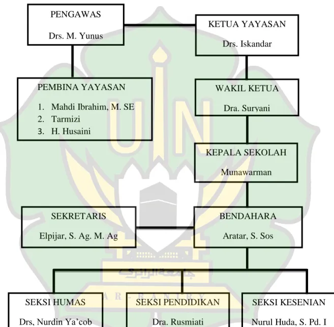 Gambar 4.1. Struktur organisasi yayasan BUKESRA Banda Aceh 4