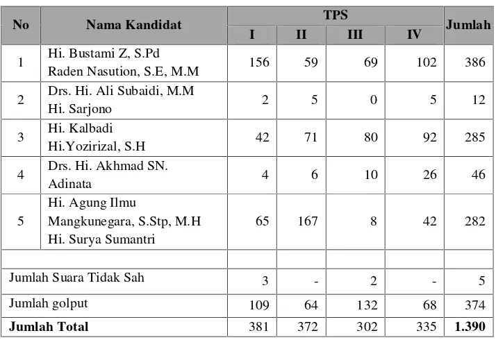 Tabel 19. Rekapitulasi Hasil Pemilihan Kepala Daerah Tahun 2010 diKampung Bali Sadhar Tengah
