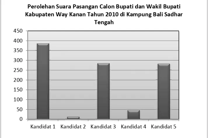 Grafik 1. Perolehan Suara Pasangan Calon Bupati dan Wakil Bupati Kabupaten WayKanan Tahun 2010 di Kampung Bali Sadhar Tengah