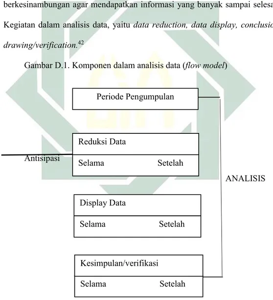 Gambar D.1. Komponen dalam analisis data (flow model) 
