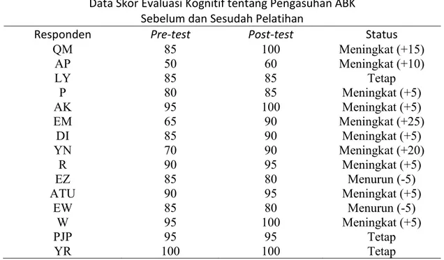 Tabel 4.2. Rangkuman Data Skor Evaluasi Kognitif dan Klasifikasi  Data Skor Evaluasi Kognitif tentang Pengasuhan ABK 