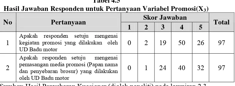  Tabel 4.5  Hasil Jawaban Responden untuk Pertanyaan Variabel Promosi(X