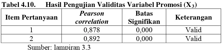 Tabel 4.8. Hasil Pengujian Validitas Variabel Produk(X1) Pearson 