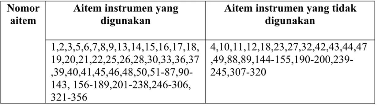 Tabel 6. Rekap Seleksi Aitem Instrumen Nomor